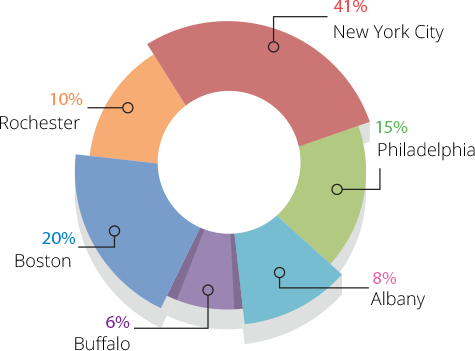 Local advertising that delivers